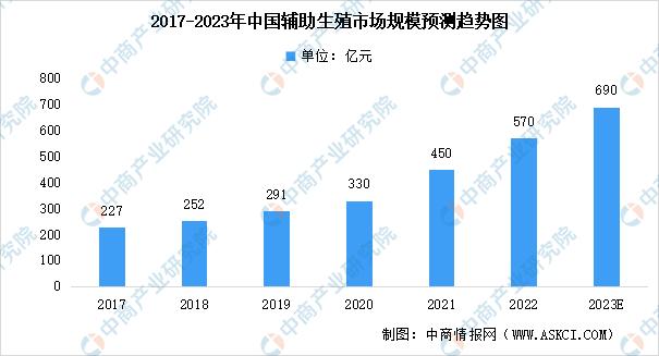 拉卡拉代理加盟：2023年中国辅助生殖产业市场前景及投资研究报告
