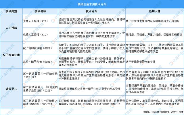 拉卡拉代理加盟：2023年中国辅助生殖产业市场前景及投资研究报告