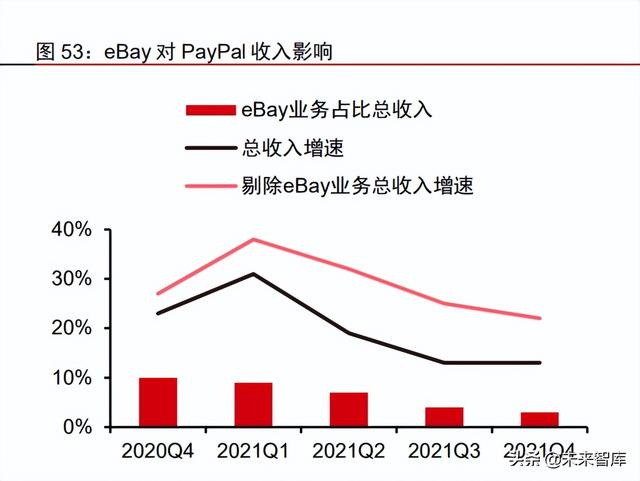 拉卡拉POS机电签版：金融科技之支付行业专题报告：PayPal，欧美支付创新引领者