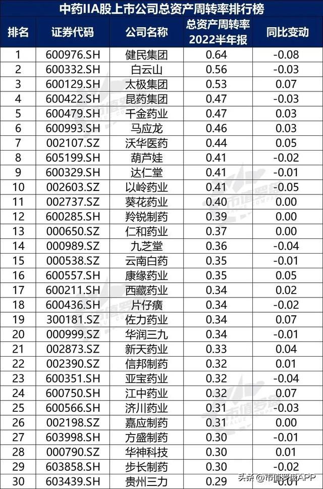 POS机费率：中国A股中药II上市公司高质量发展排行榜！（2022半年报）
