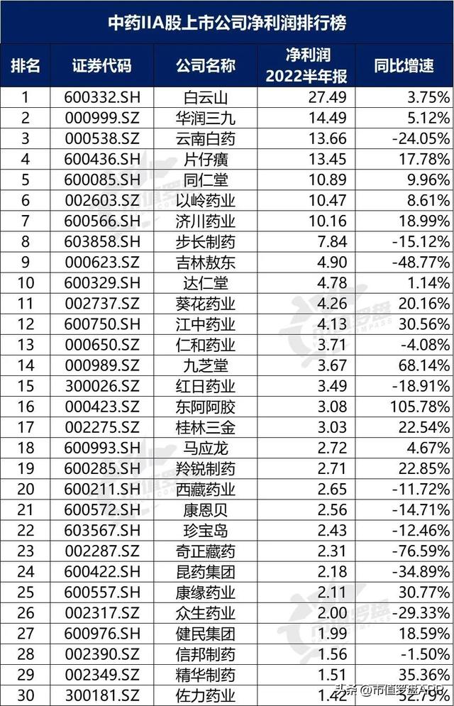 POS机费率：中国A股中药II上市公司高质量发展排行榜！（2022半年报）