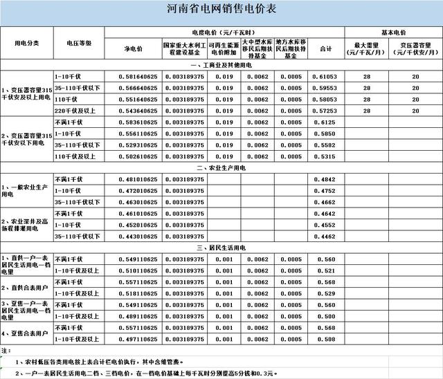 拉卡拉代理：河南这些用户的电价7月1号要降…郑州人关心的大好事全都来了