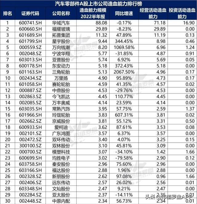 中国A股汽车零部件上市公司高质量发展排行榜！（2022半年报）