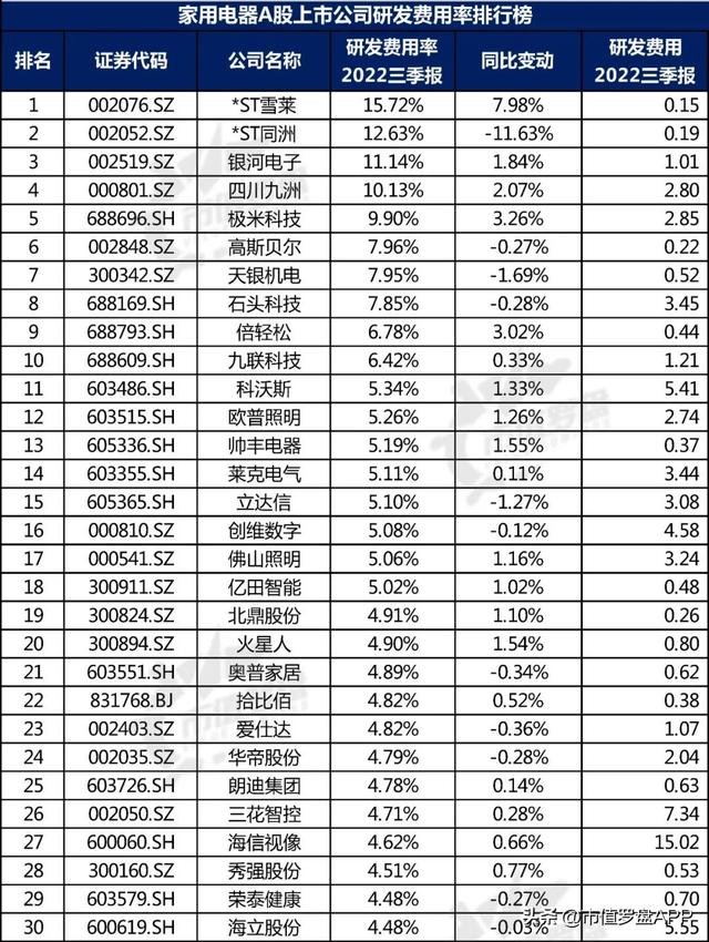 中国A股家用电器上市公司高质量发展排行榜！（2022半年报）