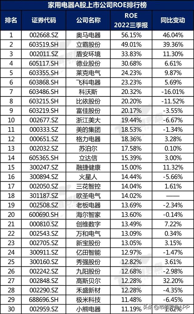 中国A股家用电器上市公司高质量发展排行榜！（2022半年报）