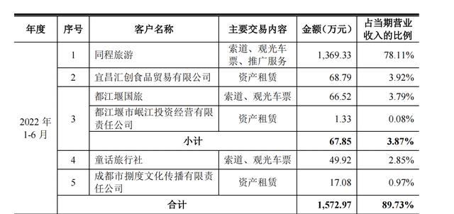 拉卡拉电签POS机：青城山冲击IPO难题：业绩增长有局限性，过度依赖第一大客户