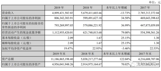 安装POS机：拉卡拉2019年收单额3.25万亿，同比下降11.03%