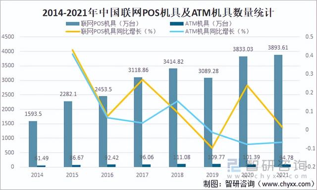 拉卡拉电签POS机：2021年中国联网POS机具数量达3893.61万台，同比增长1.58%「图」