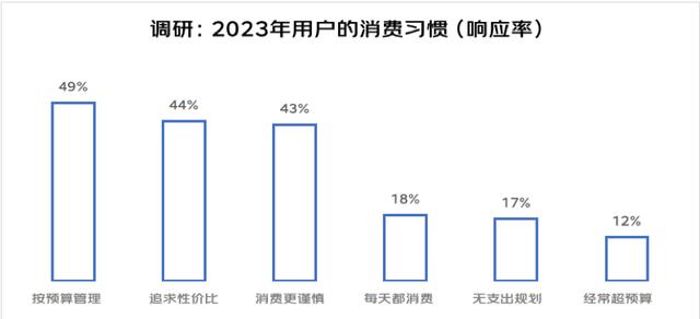 个人POS机：京东2023年上半年消费观察：消费更理性，一边省钱一边花钱